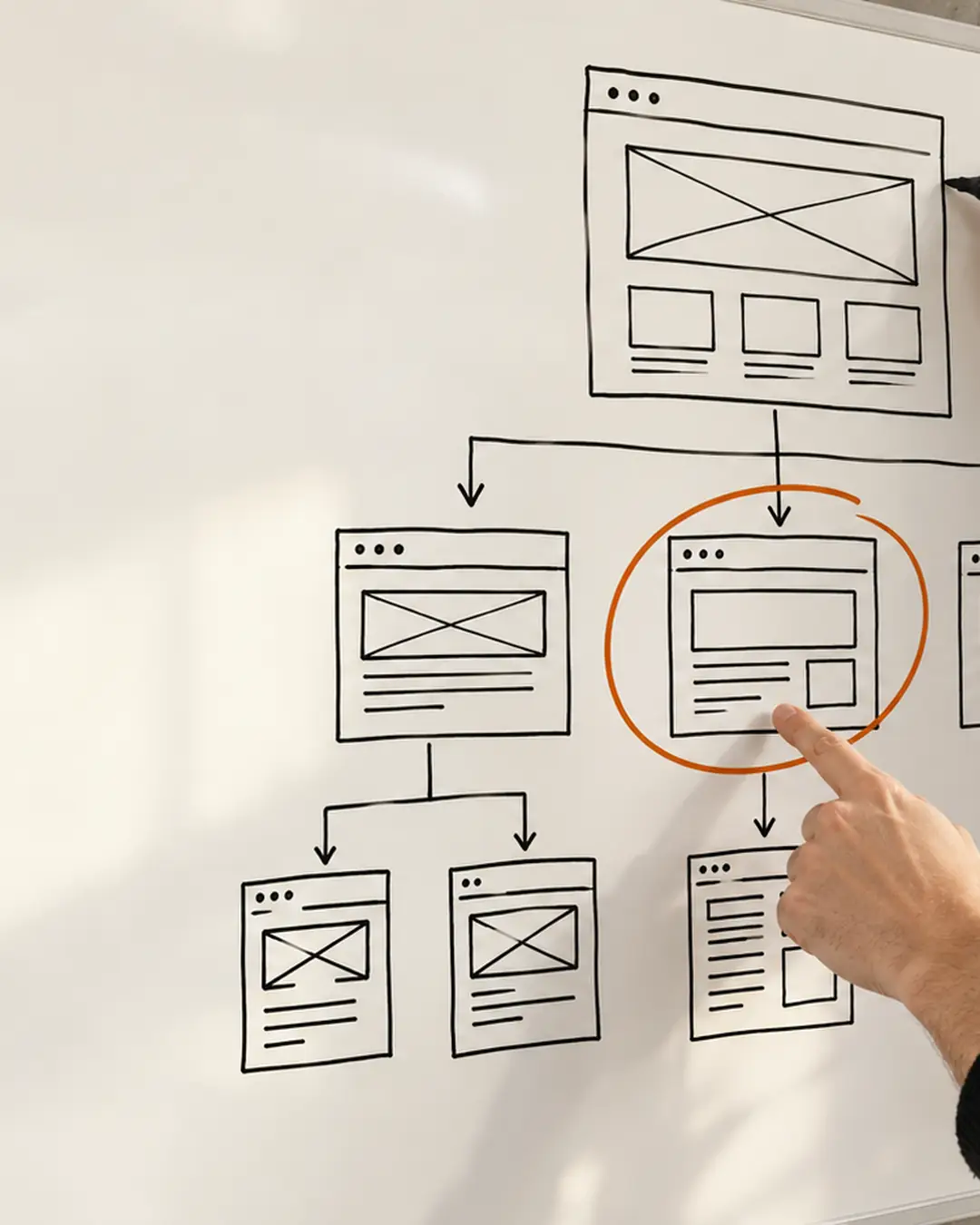 Au tableau blanc, deux mains dessinent le parcours d'un site et entourent la page qui génère des demandes